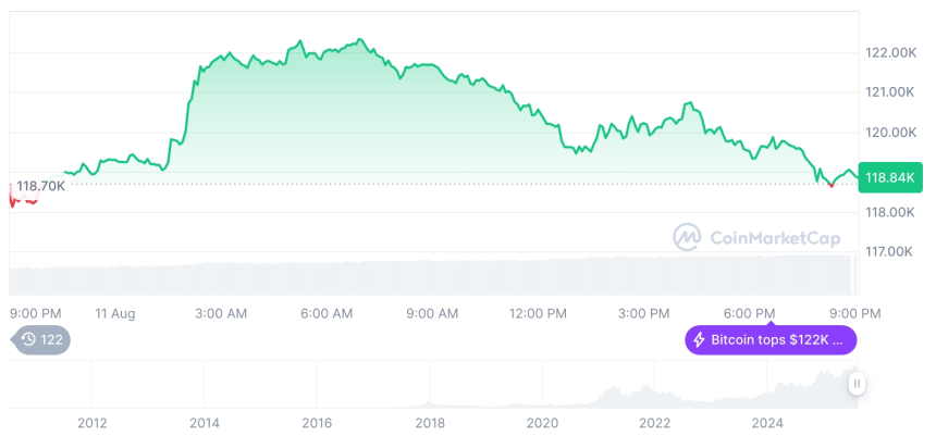  [모닝 시세브리핑] 암호화폐 시장 혼조세… 비트코인 11만8천달러, 이더리움 4,252달러