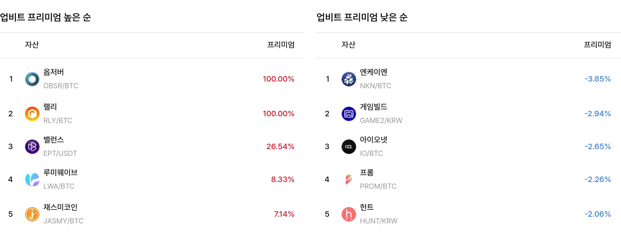 업비트 프리미엄 높은·낮은 순