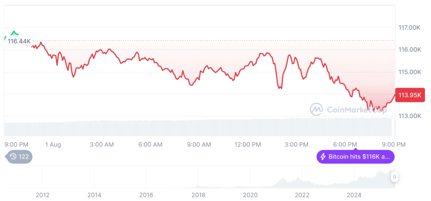 [모닝 시세브리핑] 암호화폐 시장 하락세… 비트코인 11만3916달러, 이더리움 3544달러