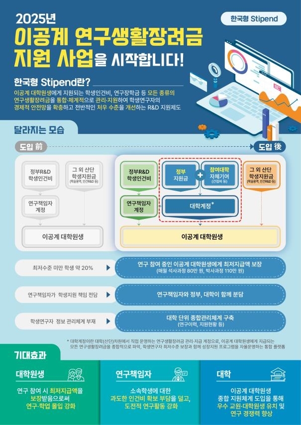 이공계 대학원생 5만 명에 월 최대 110만 원…정부, 장려금 지급 대학 확대
