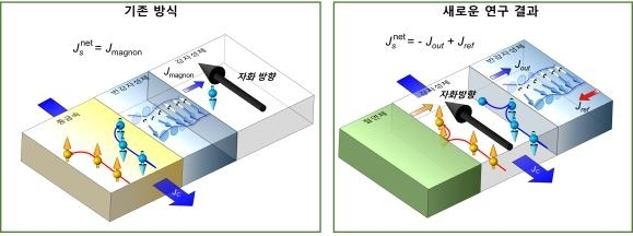 스핀 손실이 오히려 무기됐다…韓 연구진, 차세대 반도체 원리 뒤집다