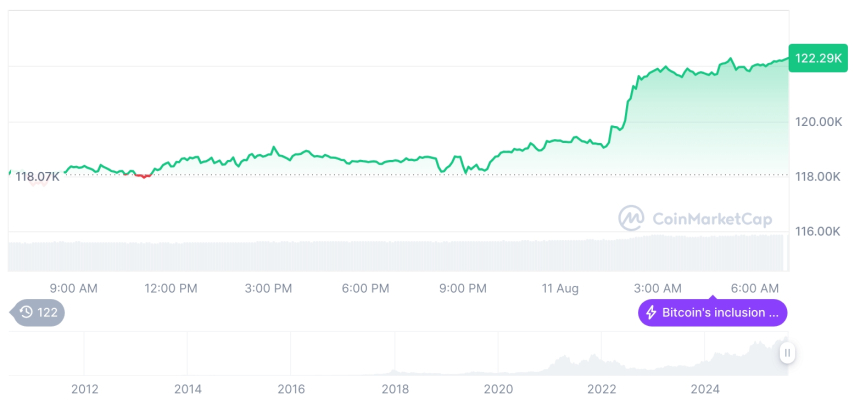  [저녁 시세브리핑] 암호화폐 시장 상승세… 비트코인 12만2292달러, 이더리움 4296달러