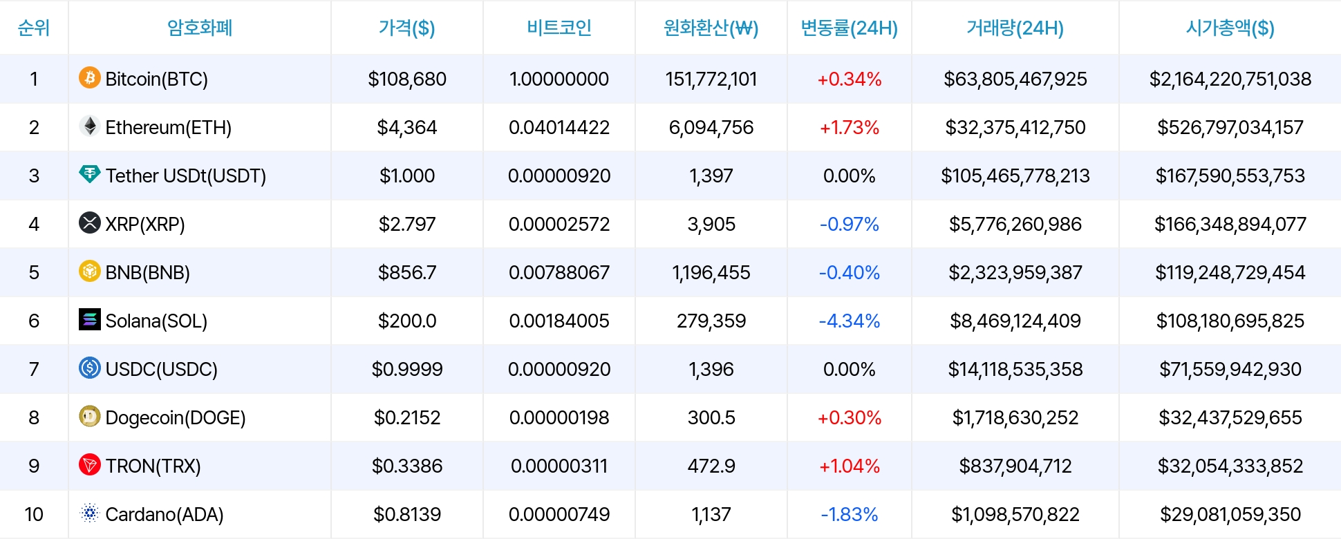 암호화폐 시세 데이터