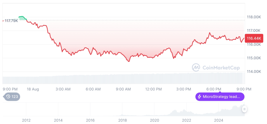  [모닝 시세브리핑] 암호화폐 시장 하락세… 비트코인 11만6천 달러, 이더리움 4,300달러