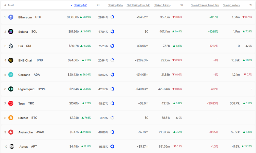  [스테이킹 랭킹] 이더리움 스테이킹 시총 1688억 달러…수이, 가격 반영 연간 수익률 335% '압도'