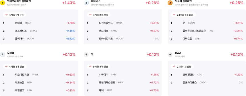  [코인 테마 랭킹] 24개 중 8개 테마 얕은 상승세... 엔터프라이즈·메타버스 등