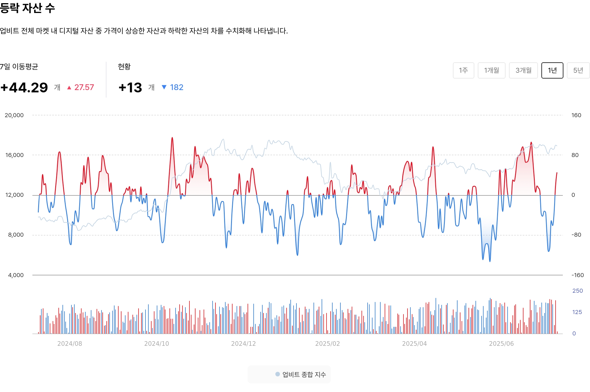 등락 자산 수