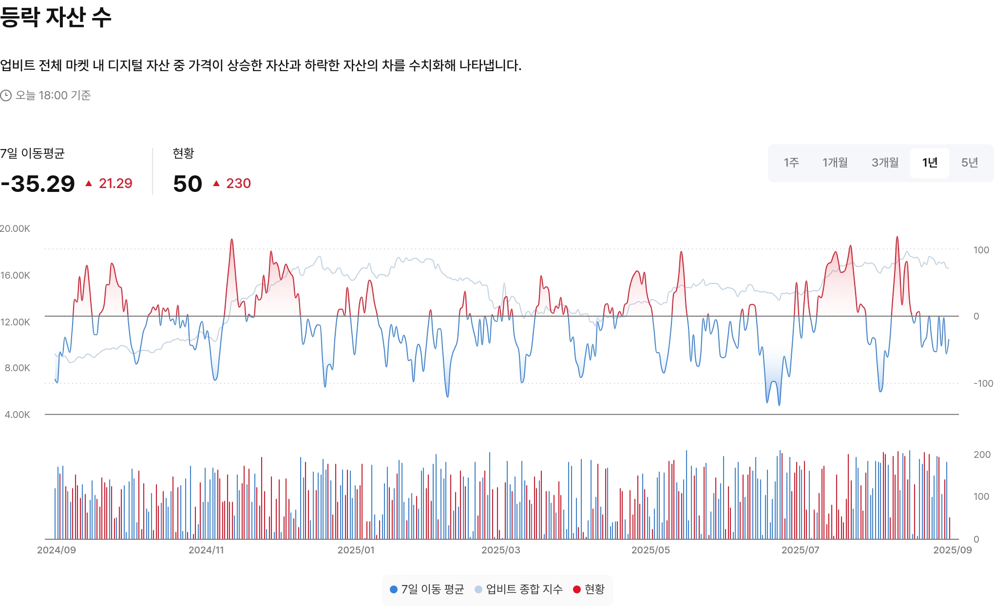 등락 자산 수