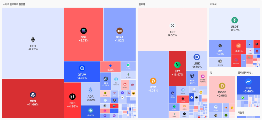 [오늘 국내장 어때요] 3.78조 거래 몰린 업비트…강세 테마는 '인프라', 하락 코인 123개