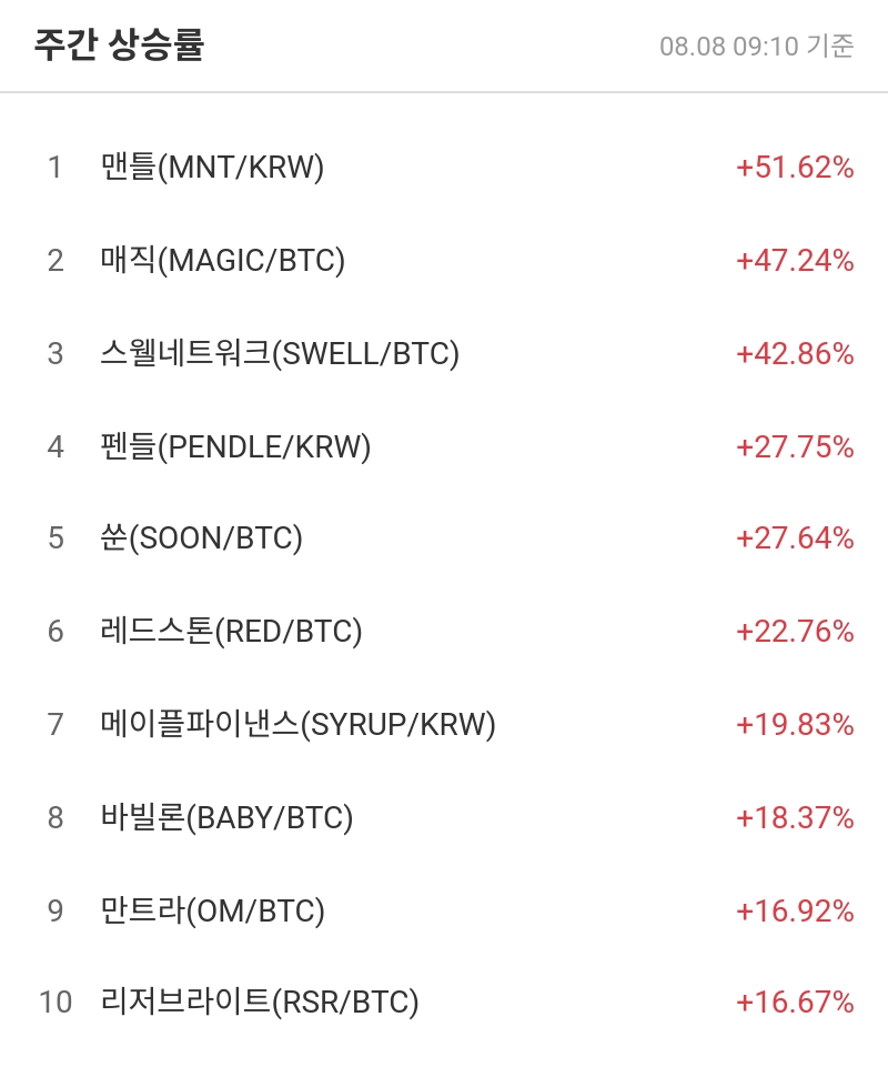 주간 상승률