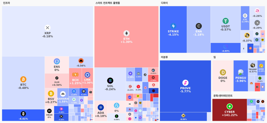  [오늘 국내장 어때요] 4.28조 거래 몰린 업비트…강세 테마는 '스마트 컨트랙트 플랫폼', 하락 코인 70개