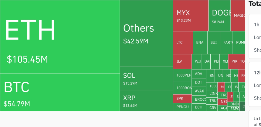  암호화폐 시장, 24시간 동안 레버리지 포지션 1억 945만 달러 청산