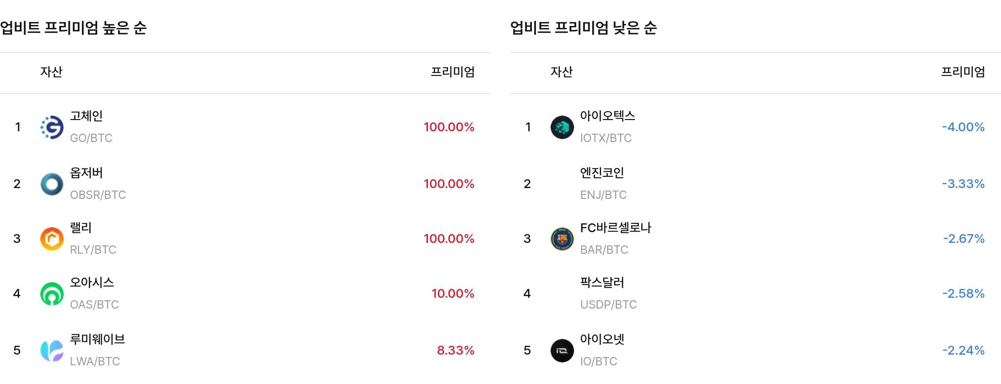 업비트 프리미엄 높은·낮은 순
