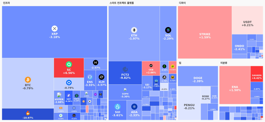  [오늘 국내장 어때요] 4.61조 거래 몰린 업비트…강세 테마는 '디파이', 하락 코인 186개