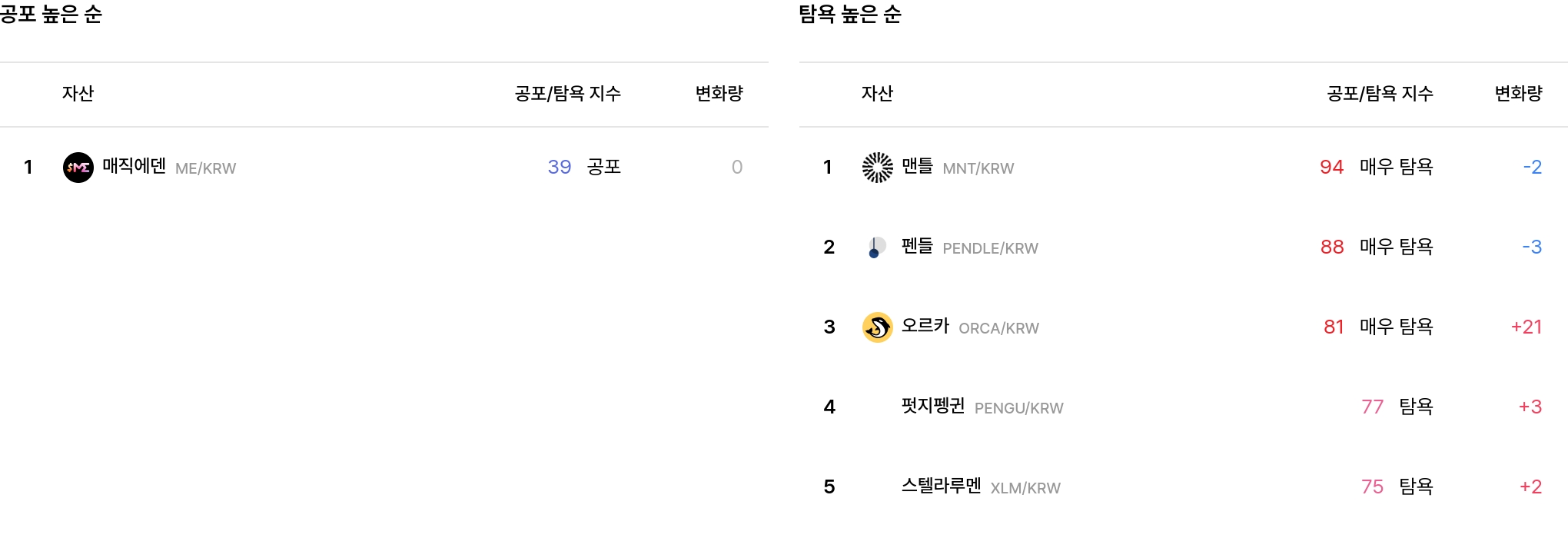 공포 탐욕 지수 변화