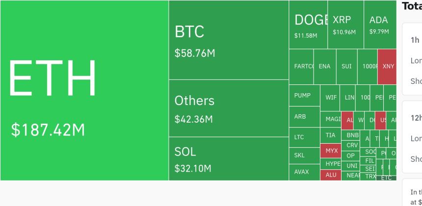 암호화폐 시장, 24시간 동안 레버리지 포지션 2억 8804만 달러 청산