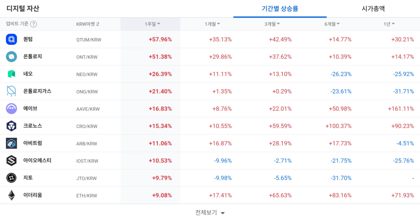 [코인 TOP 10 주간동향] 퀀텀·온톨로지 강세... 플록 165% 폭등, 아르고 매수세 급증