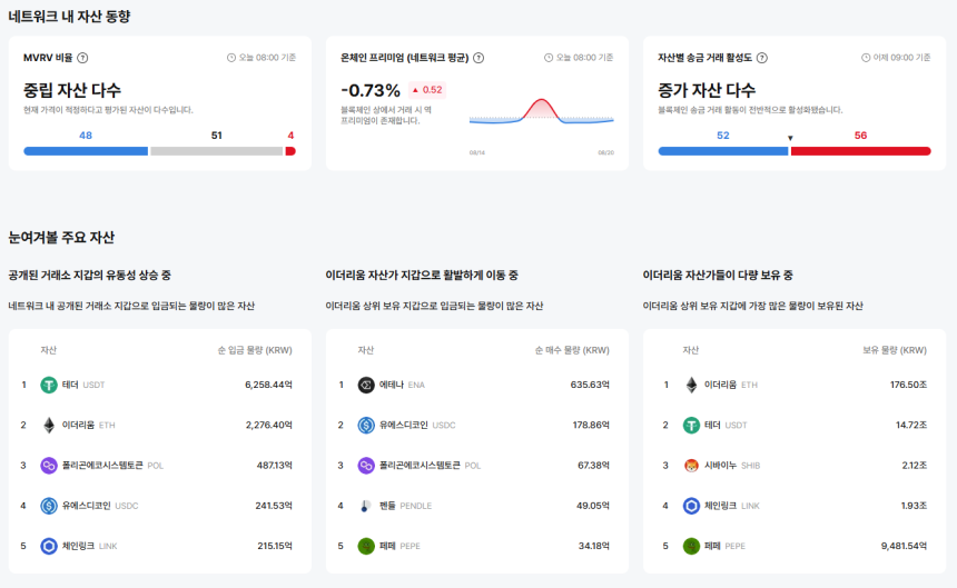[이더 온체인] 이더리움 자산, 중립·저평가가 95%…송금 거래량은 절반 이상 증가