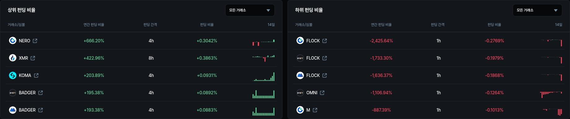 하위 펀딩 비율