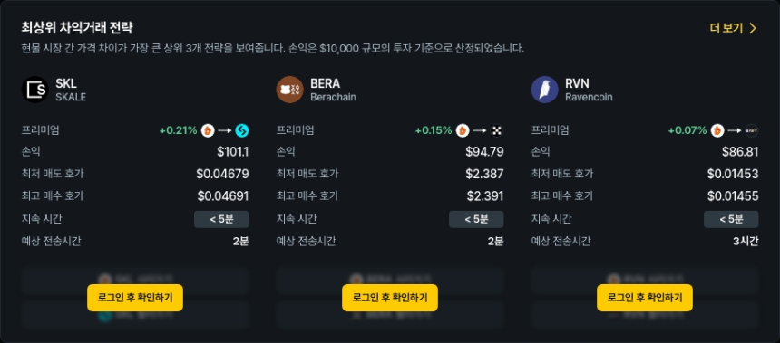  [김프 리포트] 해외-국내 차익 거래 기회 급증 Gitcoin·Skale·Aptos 프리미엄↑