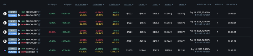 [김프 리포트] 펀딩비 수익률 급등, Altura·LOOM·Griffain 주목…최고 연환산 4.26%