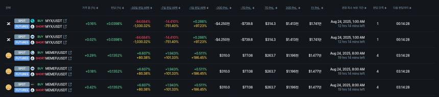 [김프 리포트] API3·ASR, 최고 차익거래 수익률 기록 펀딩비 전략 집중 분석