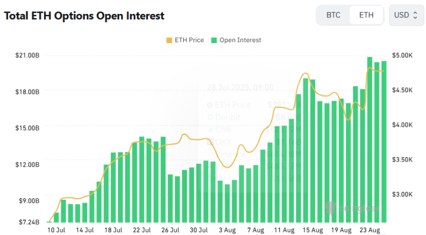 [이더 옵션 데일리] 미결제약정 205억 달러 돌파…콜옵션 강세 속 거래량 균형