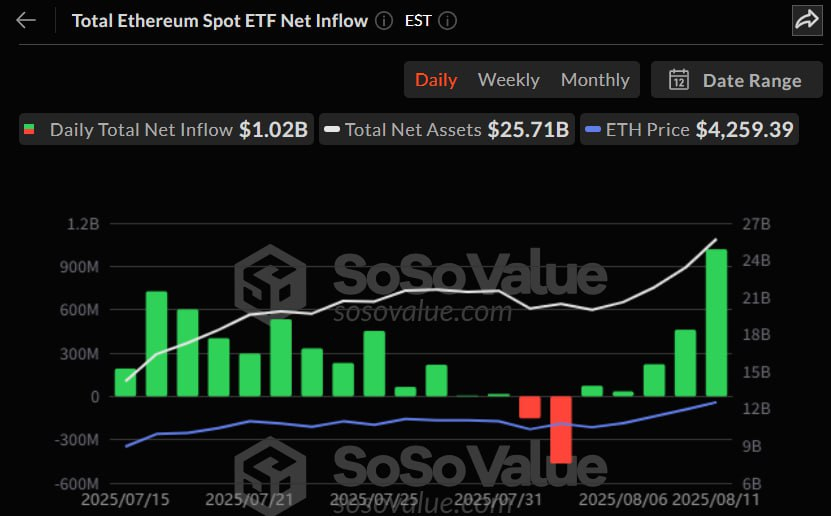  이더리움 현물 ETF, 하루 10억 달러 유입…한 달 만에 역대 최고 기록 경신