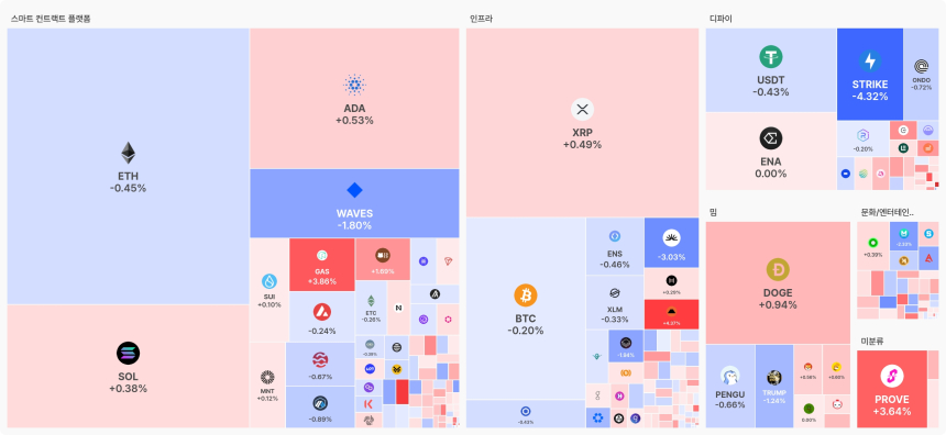 [오늘 국내장 어때요] 3.4조 거래 몰린 업비트…강세 테마는 '인프라', 하락세는 디파이 중심