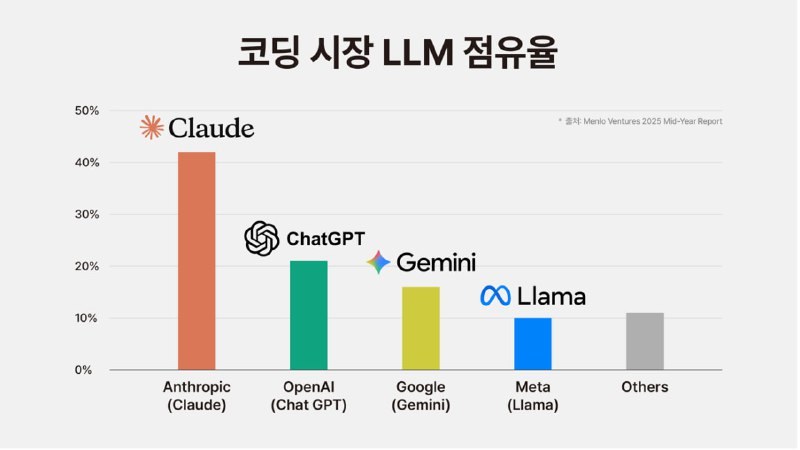 개발자 AI 활용 역량 필수화…LLM 트렌드와 사용법까지