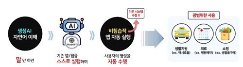 “택시 불러줘” 한마디면 끝… 서울AI, 고령층 위한 음성 AI 기술 개발 착수