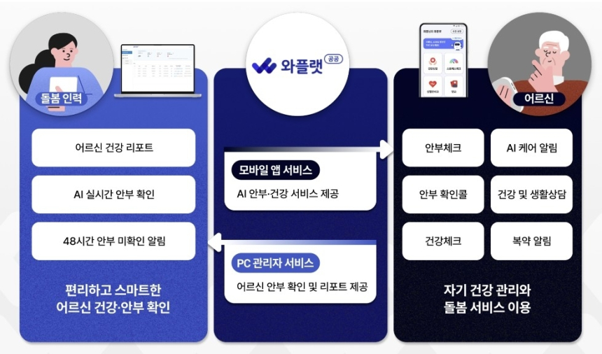  경상남도, AI 돌봄 서비스 시동…고령자 500명에 시범 운영