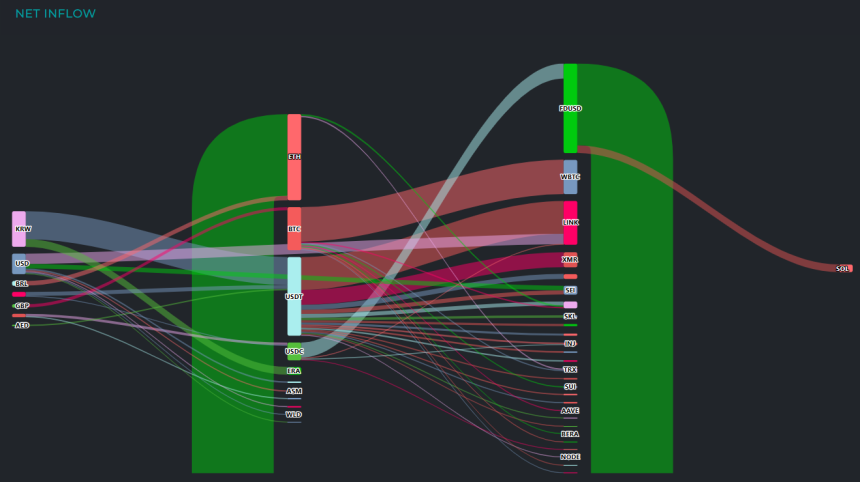 [크립토 인앤아웃] BTC·ETH서 대거 유출…종착지는 USDT
