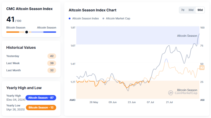  [알트장 오나요] 알트코인 시즌 인덱스 '41'...신고점 경신 비트코인 주도권 여전