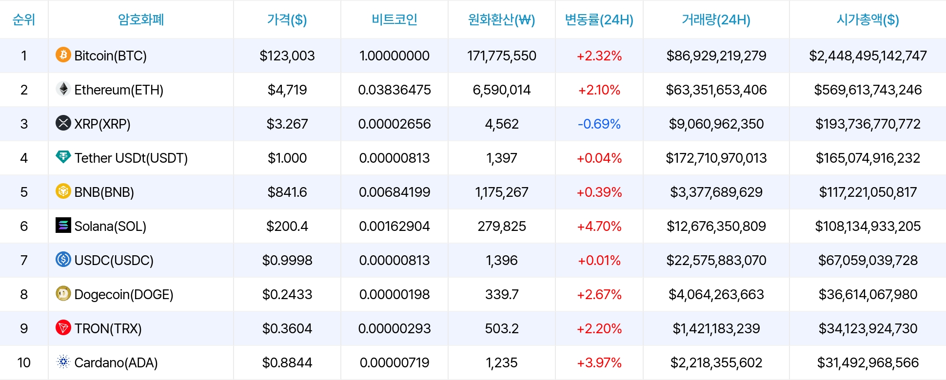 암호화폐 시세 데이터