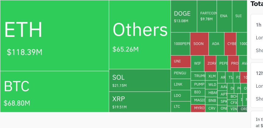  암호화폐 시장, 24시간 동안 레버리지 포지션 3억 3,000만 달러 청산
