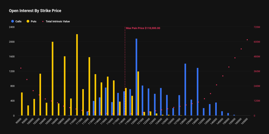  [비트 옵션 동향] 비트코인 옵션 만기 38억 달러…11만 달러 풋옵션 수요 '최다'