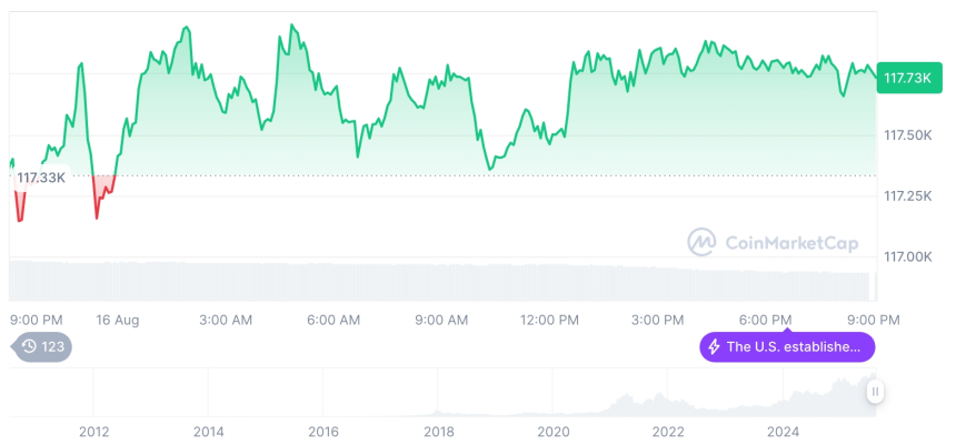  [모닝 시세브리핑] 암호화폐 시장 혼조세… 비트코인 117,710달러, 이더리움 4,431달러