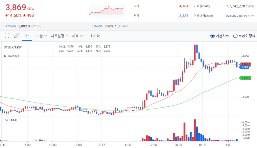  [오늘의 주목 코인] 사이버(CYBER) 14.57% 상승…웹3 소셜 인프라 확장 기대