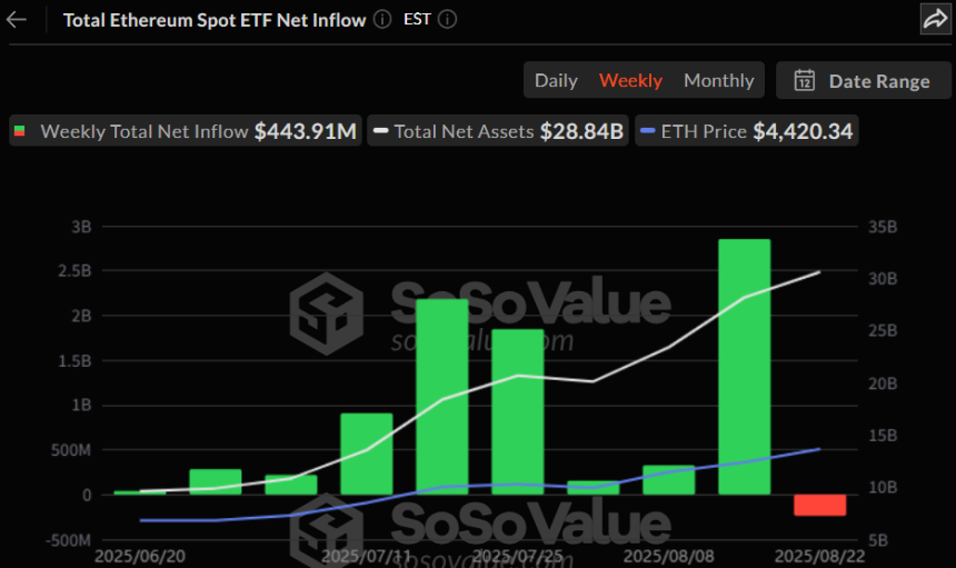 이더리움 현물 ETF, 14주 만에 첫 주간 순유출…총 2억3773만 달러 이탈