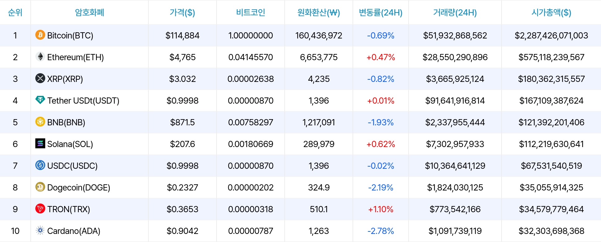 암호화폐 시세 데이터