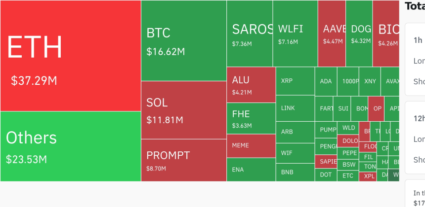 암호화폐 시장, 24시간 동안 레버리지 포지션 8,354만 달러 청산…롱 비중 우세