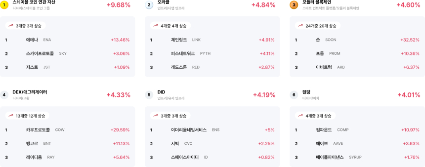  [코인 테마 랭킹] 25개 중 24개 테마 급등세…스테이블‧오라클‧모듈러 등 강세 주도