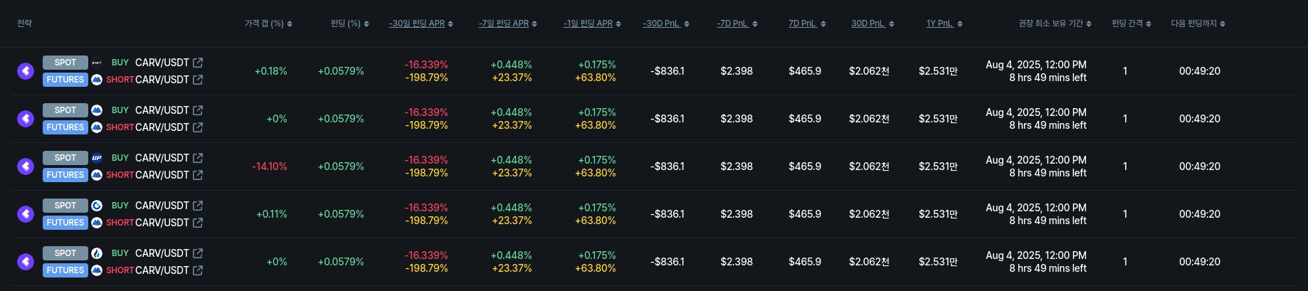 [김프 리포트] OMNI·CARV 펀딩비 수익률 주목…알트코인 차익거래 전략 확산