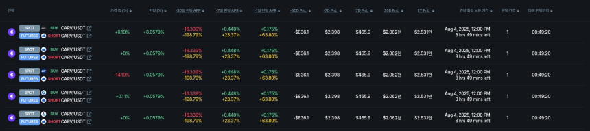  [김프 리포트] OMNI·CARV 펀딩비 수익률 주목…알트코인 차익거래 전략 확산