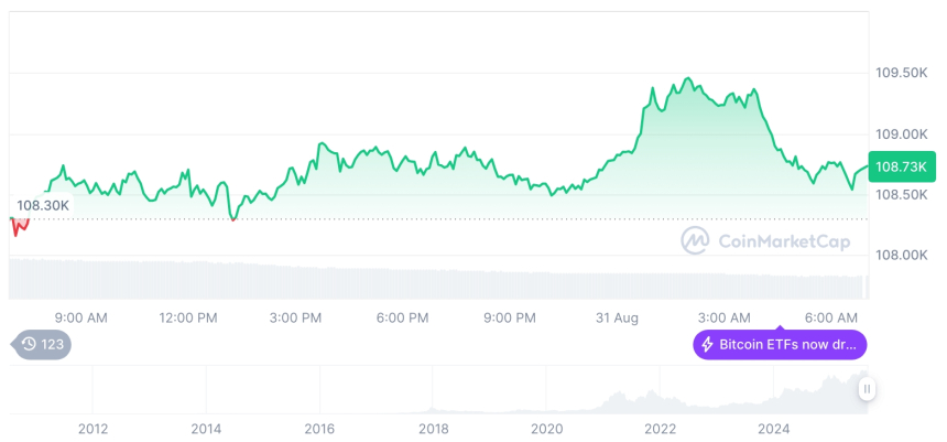  [저녁 시세브리핑] 암호화폐 시장 혼조세… 비트코인 10만8,700달러, 이더리움 4,435달러