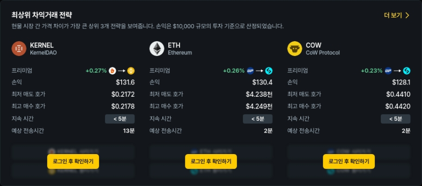  [김프 리포트] 차익거래 기회 포착! SOON·PENDLE·GMX 등 수익률 상위 종목 분석