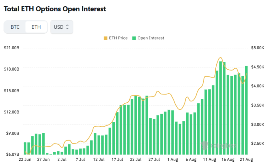  [이더 옵션 데일리] 미결제약정 하루 8% 증가...5400달러 콜옵션 거래량 최다