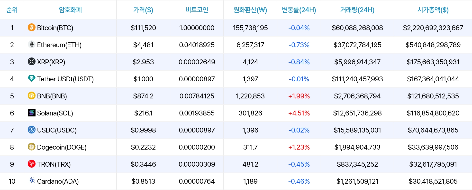 암호화폐 시세 데이터