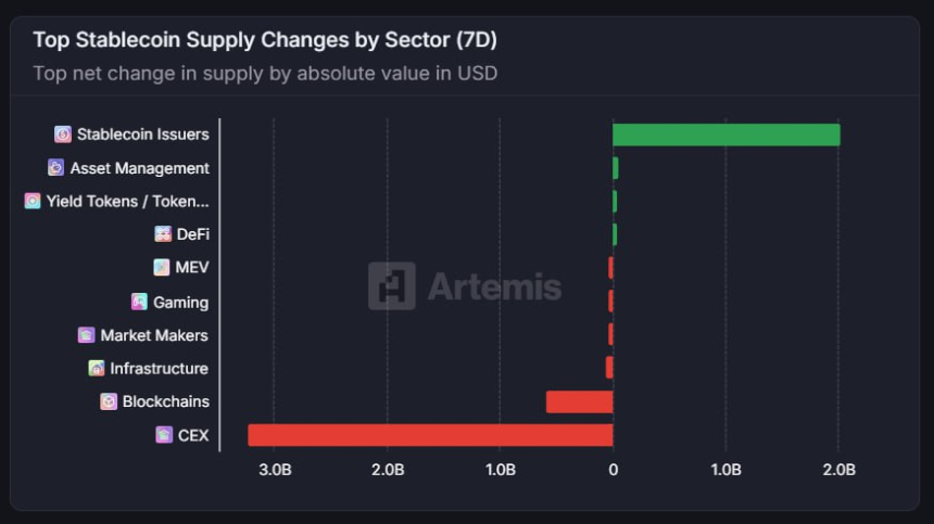  [스테이블 플로우] CEX서 32억 달러 유출…스테이블코인, 발행사·디파이로 유입